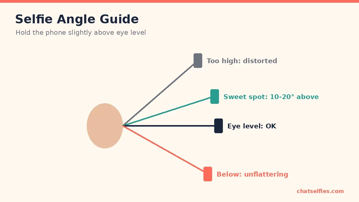 Diagram of four phone heights relative to the face